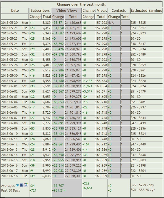 Qysh me fitu pare ne youtube